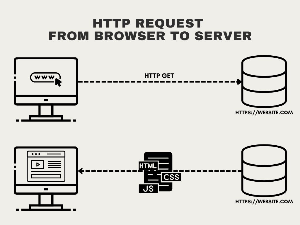 HTTP request from browser to server