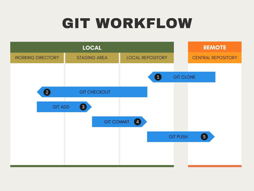 Git workflow schema