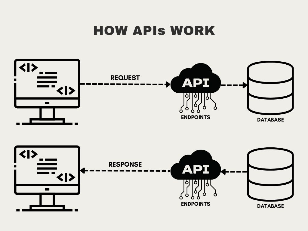 how APIs work