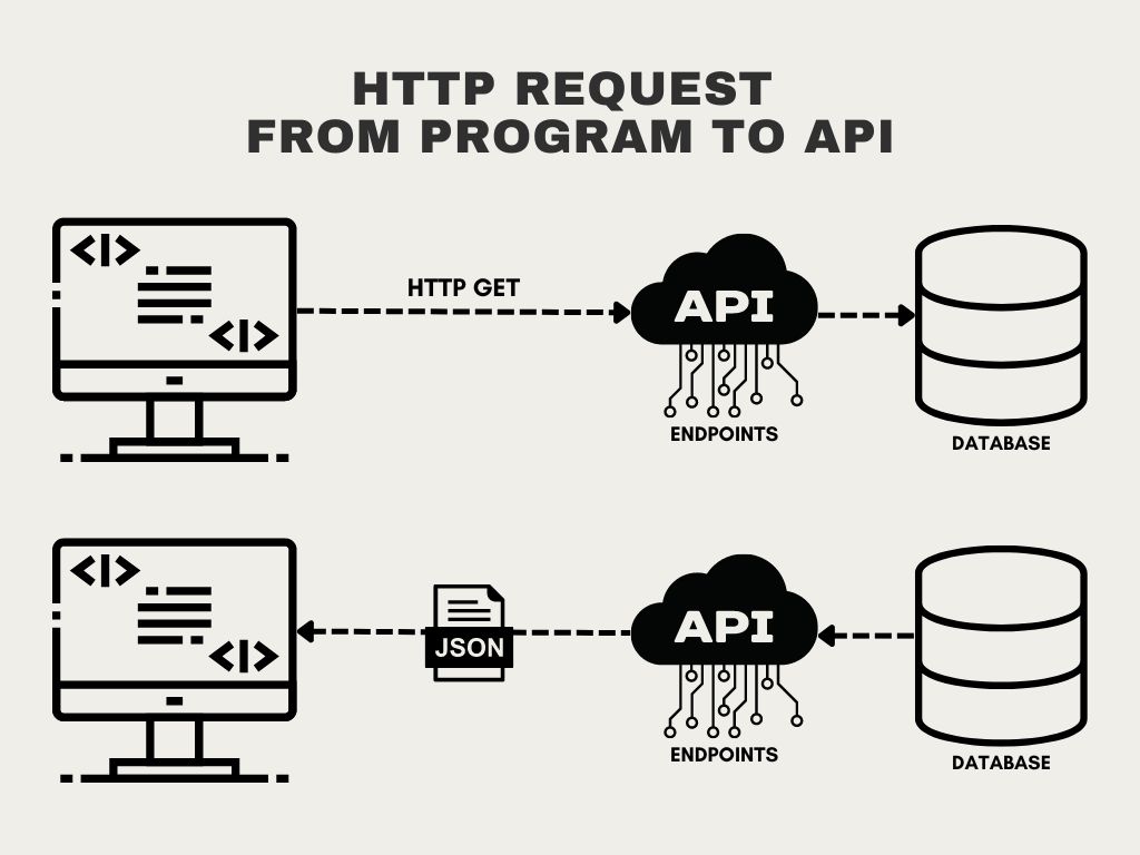 HTTP request from program to API